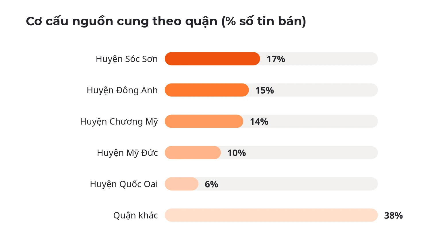 Báo cáo thị trường bất động sản Hà Nội — Tháng 08/2026 Cơ cấu nguồn cung theo quận (% số tin bán)